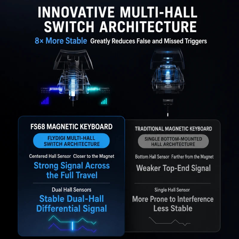 Multi-Hall sensor comparison on the Evangelion Rei FS68 keyboard
